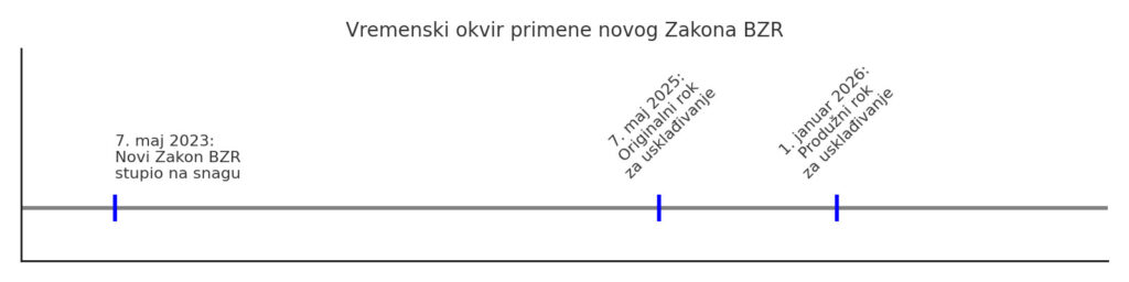 Grafički prikaz ključnih rokova